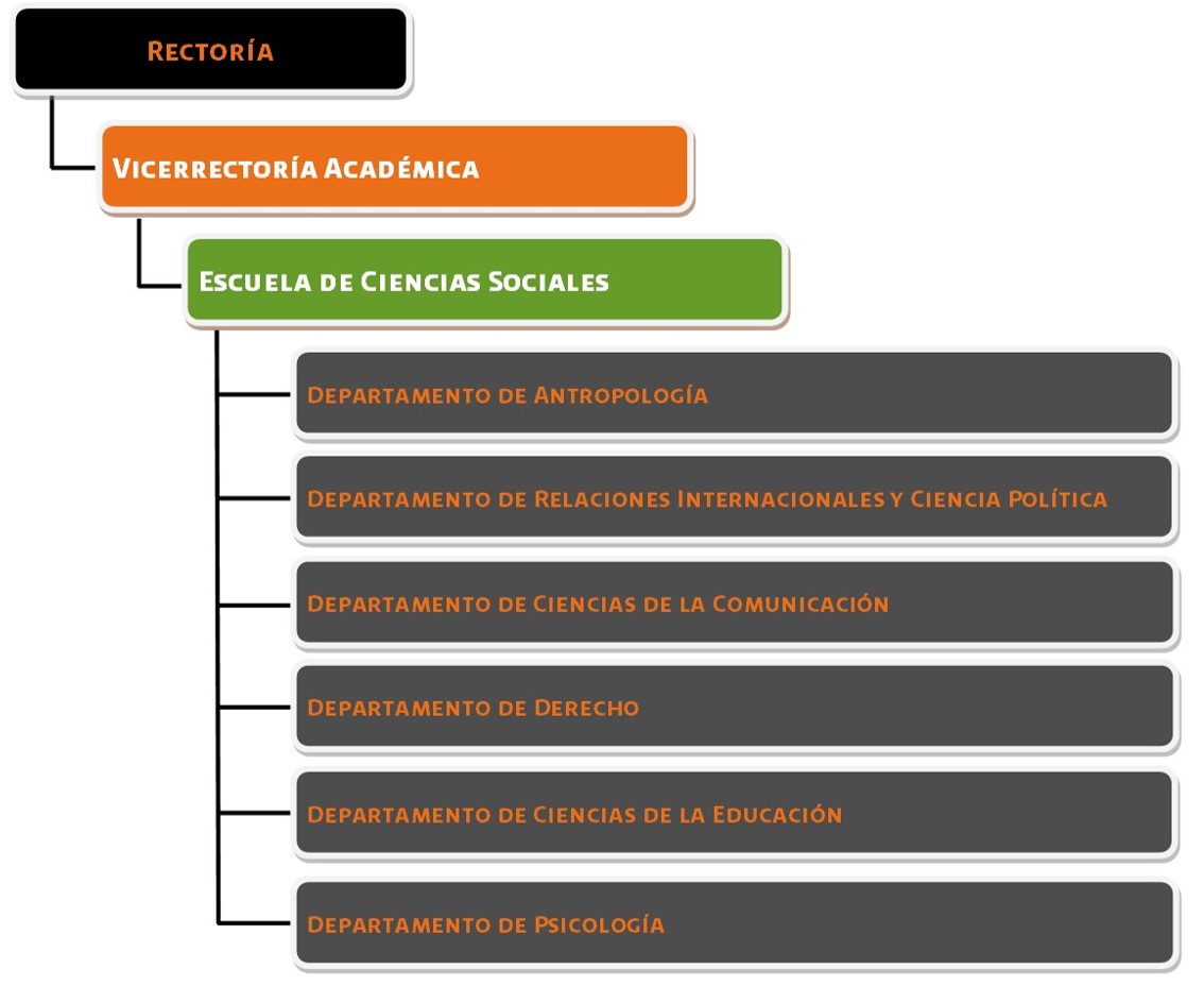 OrganigramaVAC-EscCienciasSociales_202507