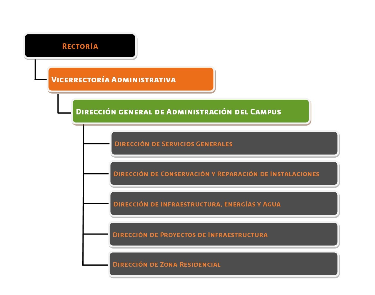VAD-AdministraciondelCampus_202507